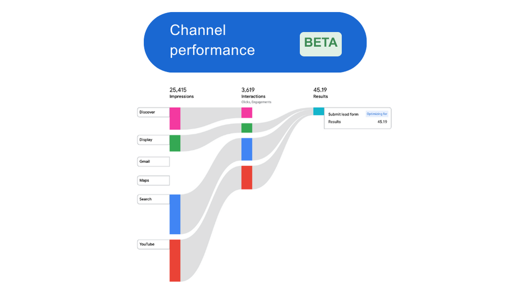 How PMAX Performance Data Is Powering Better Campaigns